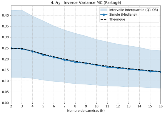 Impact du nombre de caméras sur l'erreur d'estimation de position